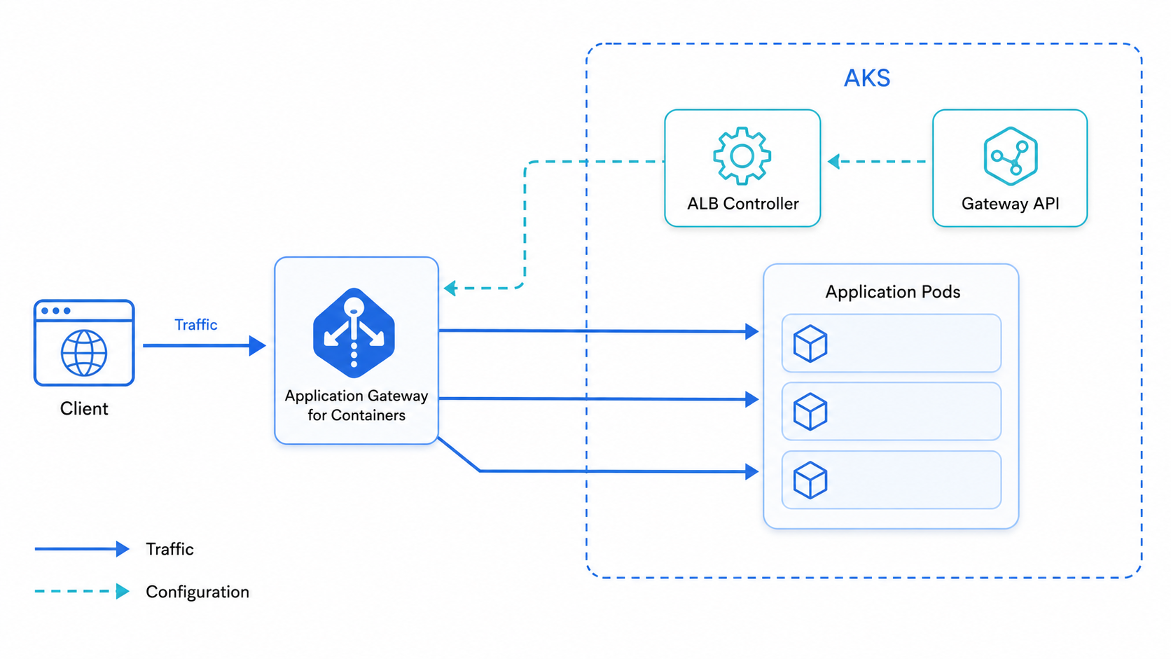 AGC architecture — traffic flows Client → AGC → Pods (solid), while Gateway API → ALB Controller → AGC is the configuration path (dashed)