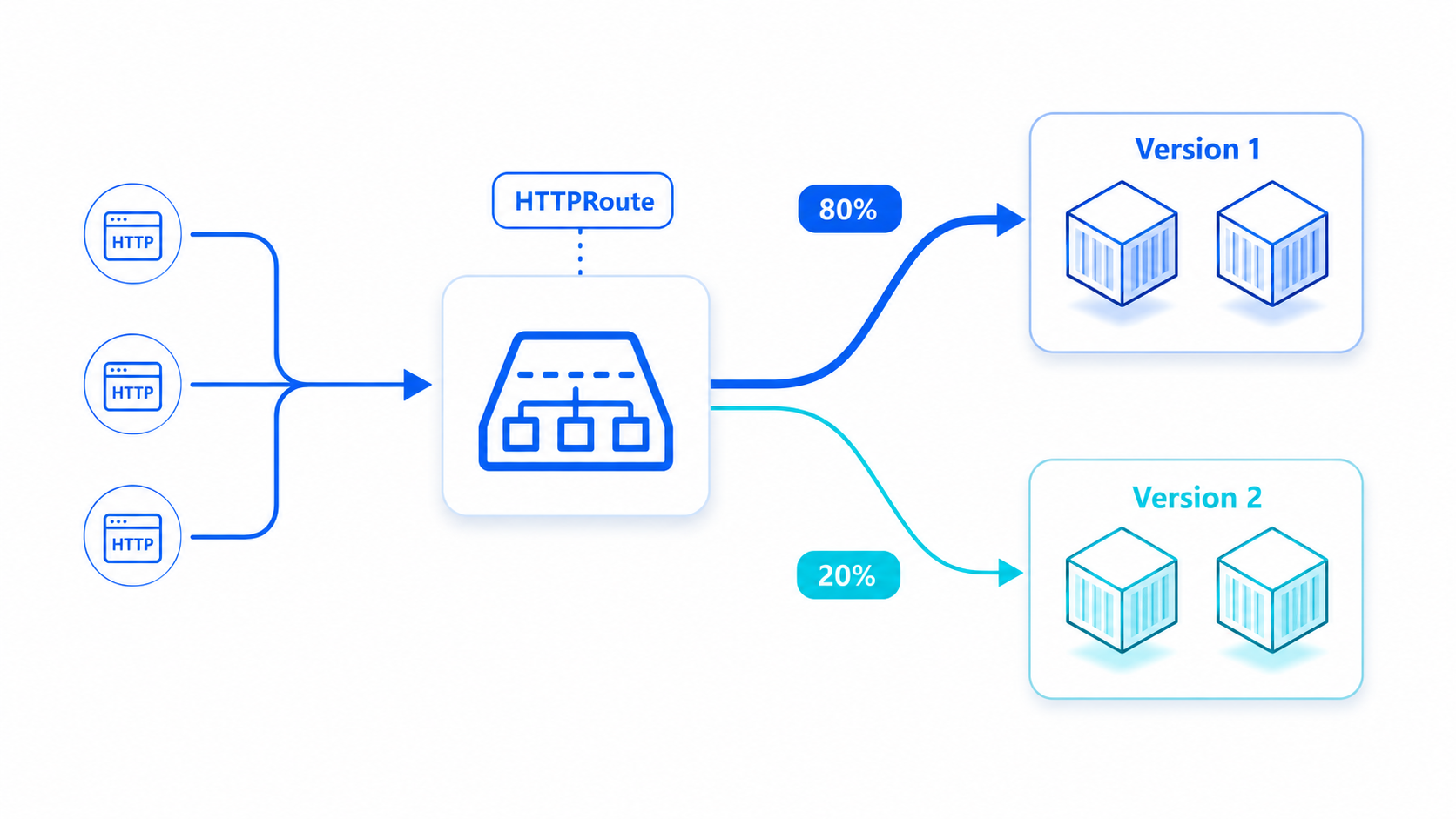 HTTPRoute weighted traffic split — 80% to Version 1, 20% to Version 2 for canary releases