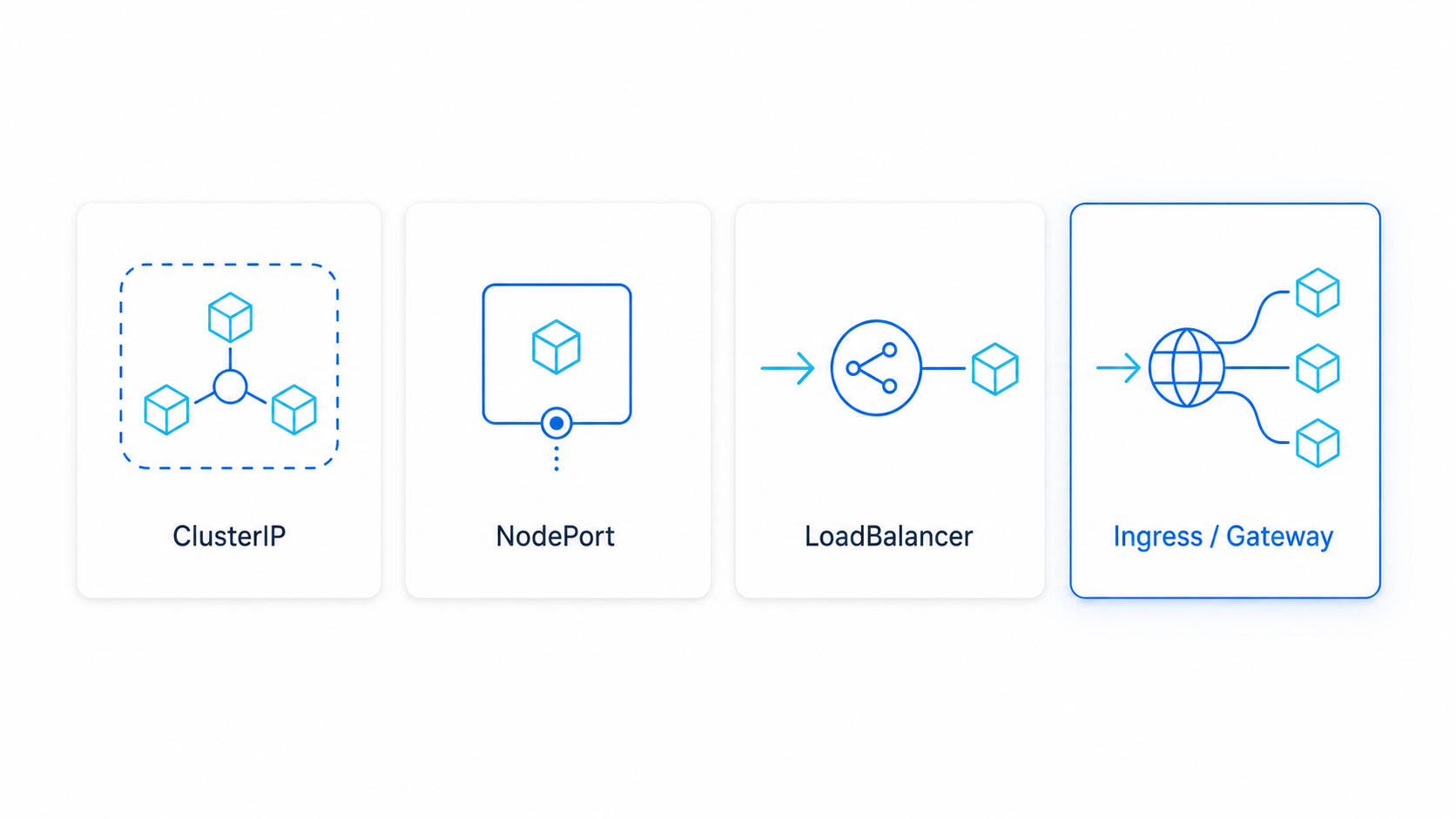 Kubernetes Service types at a glance — ClusterIP, NodePort, LoadBalancer, and Ingress/Gateway