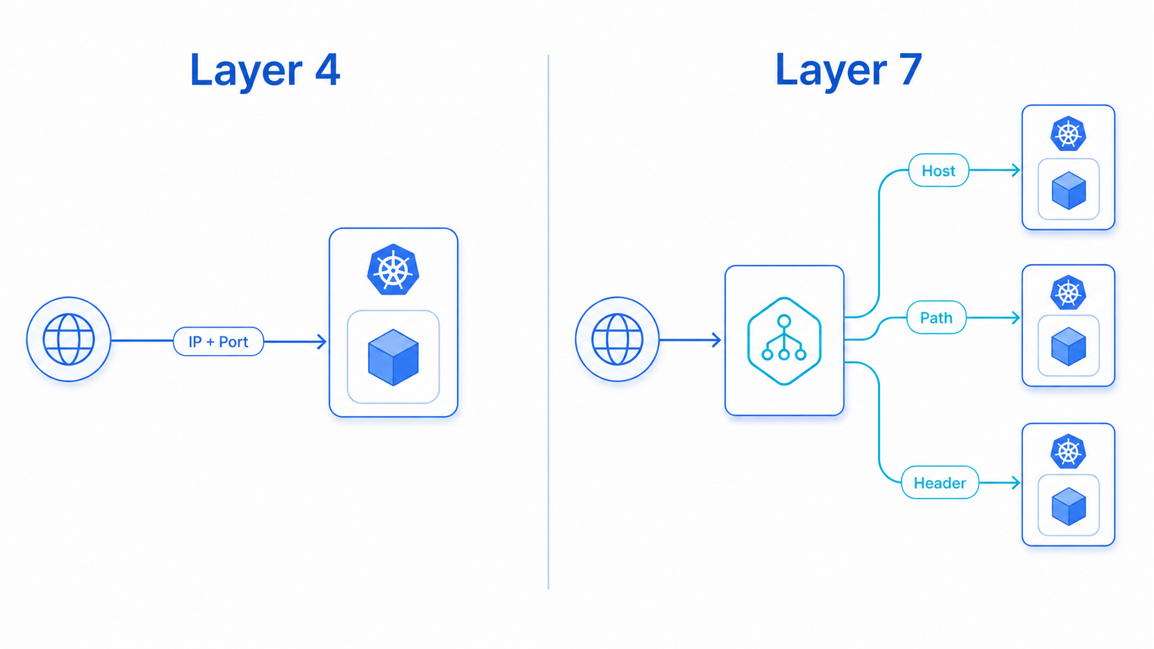 Layer 4 routes by IP and port to a single target; Layer 7 inspects Host, Path, and Header to route to different services