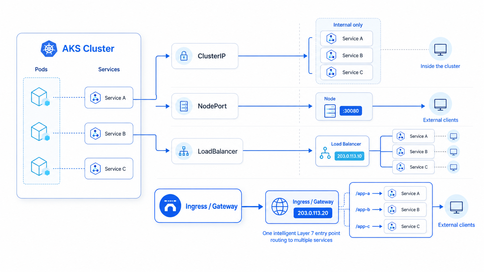 AKS Service types compared — how ClusterIP, NodePort, LoadBalancer and Ingress/Gateway each expose workloads