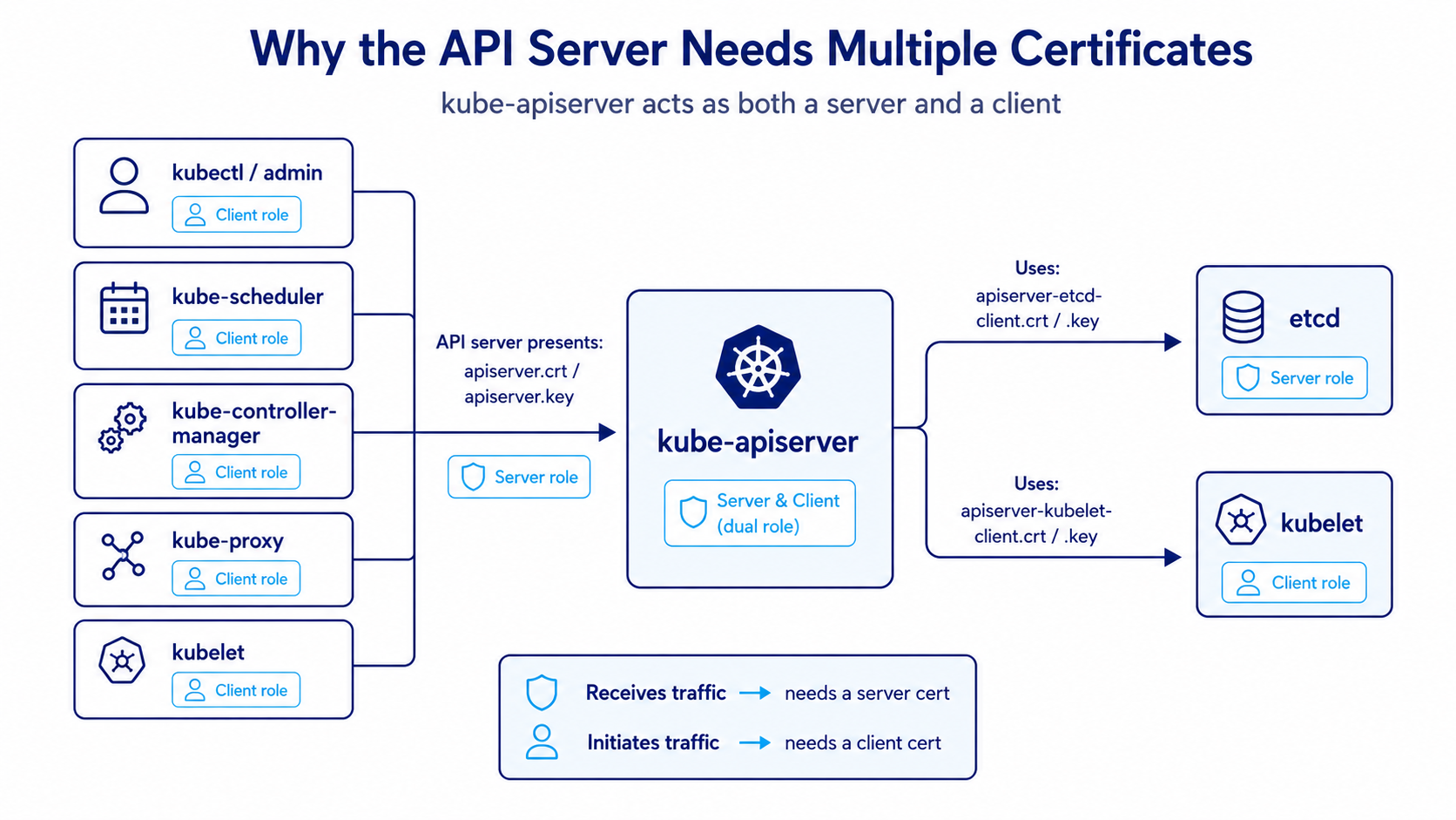 Why the API server needs multiple certificates