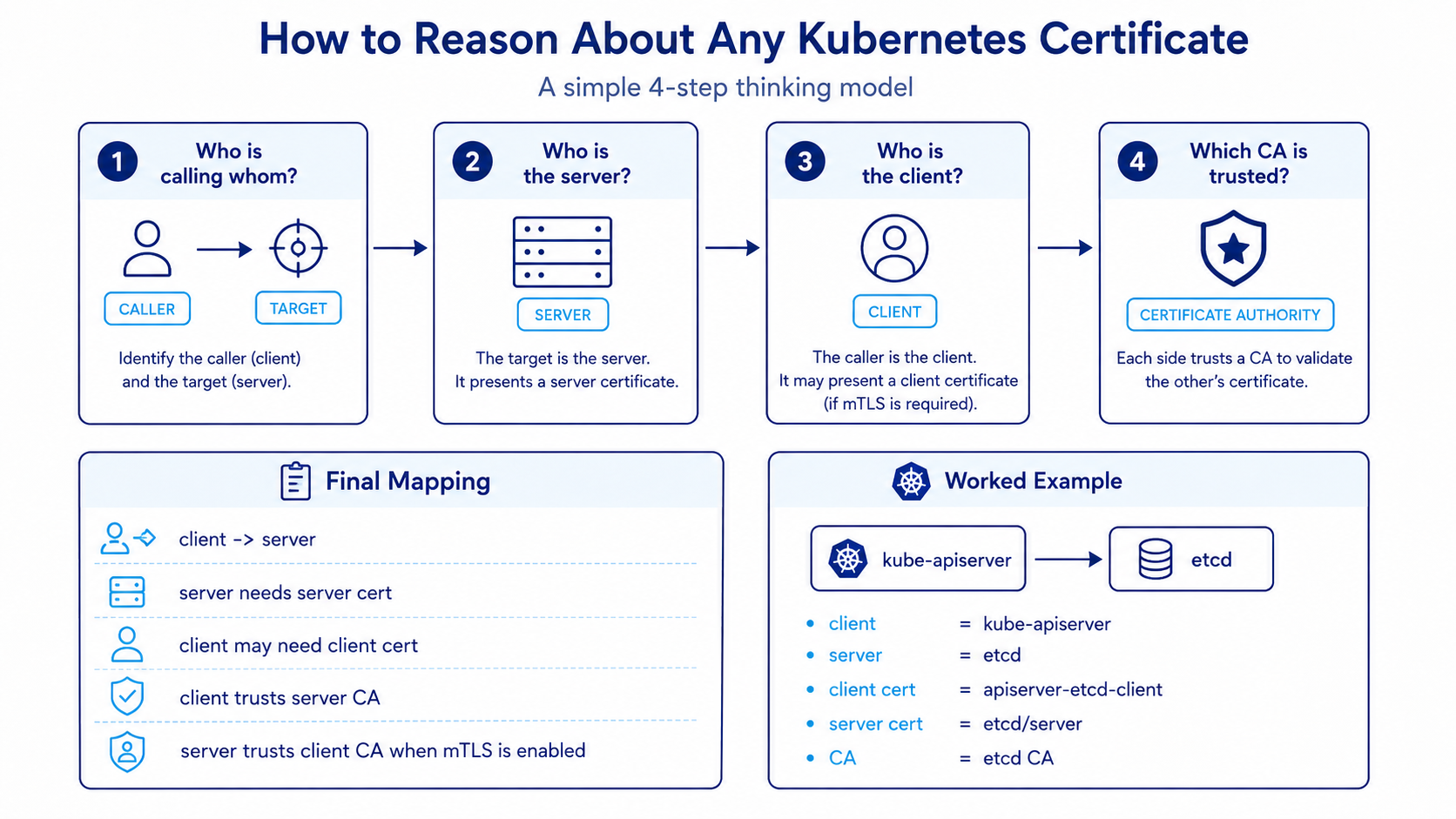 How to reason about any Kubernetes certificate — a 4-step thinking model