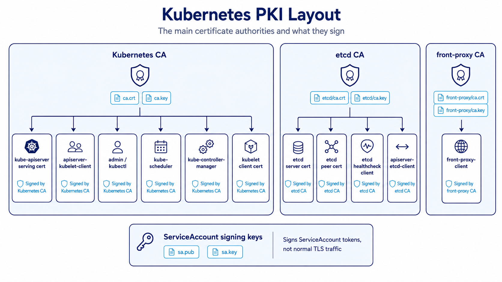Kubernetes PKI layout — the main certificate authorities and what they sign