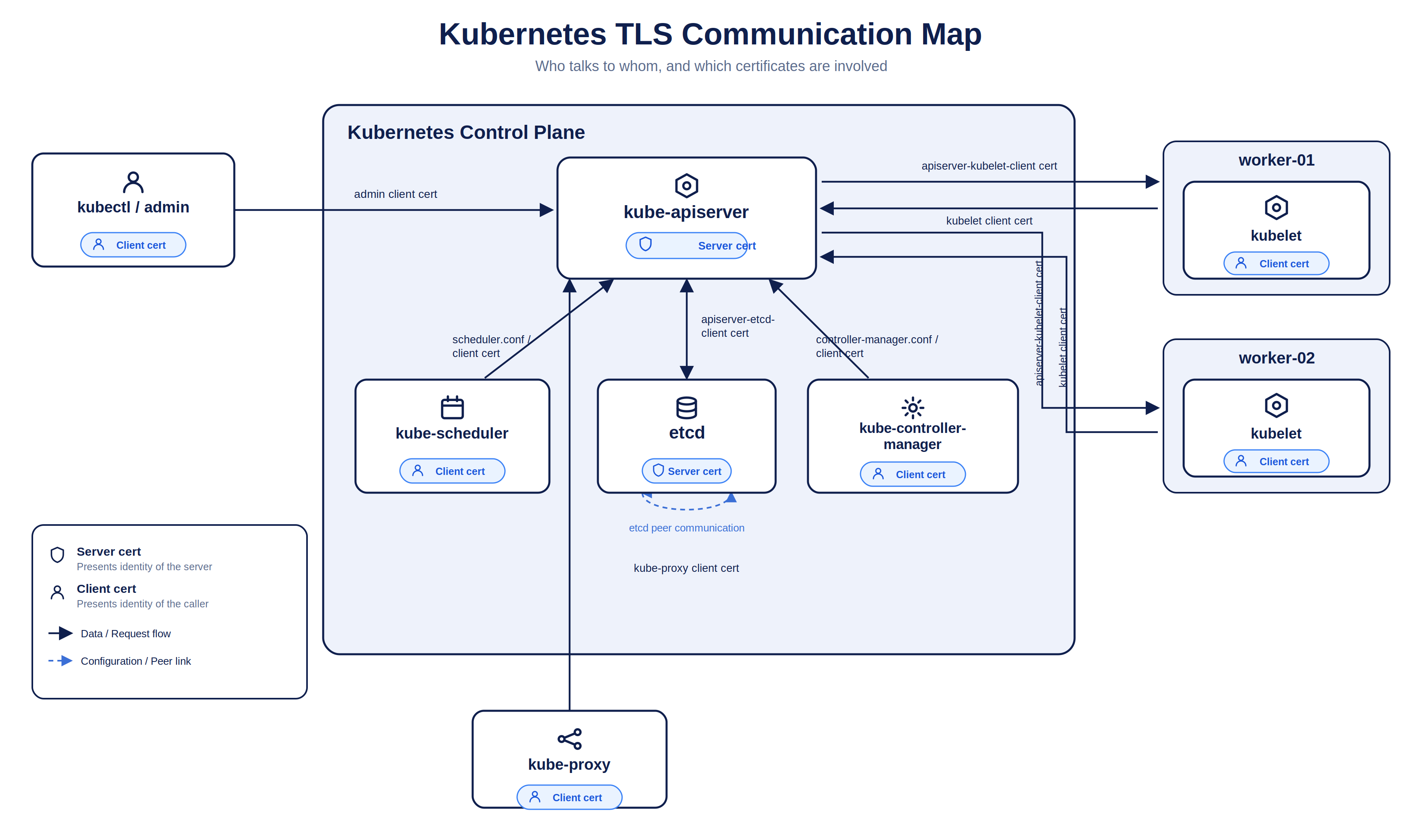 Kubernetes TLS communication map — who talks to whom and which certificates are involved