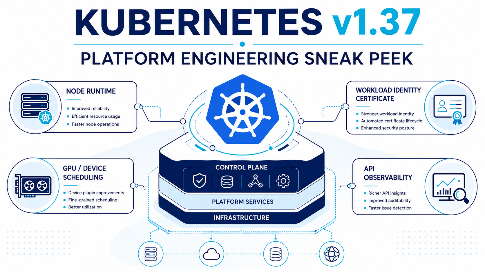 Kubernetes v1.37 platform engineering sneak peek