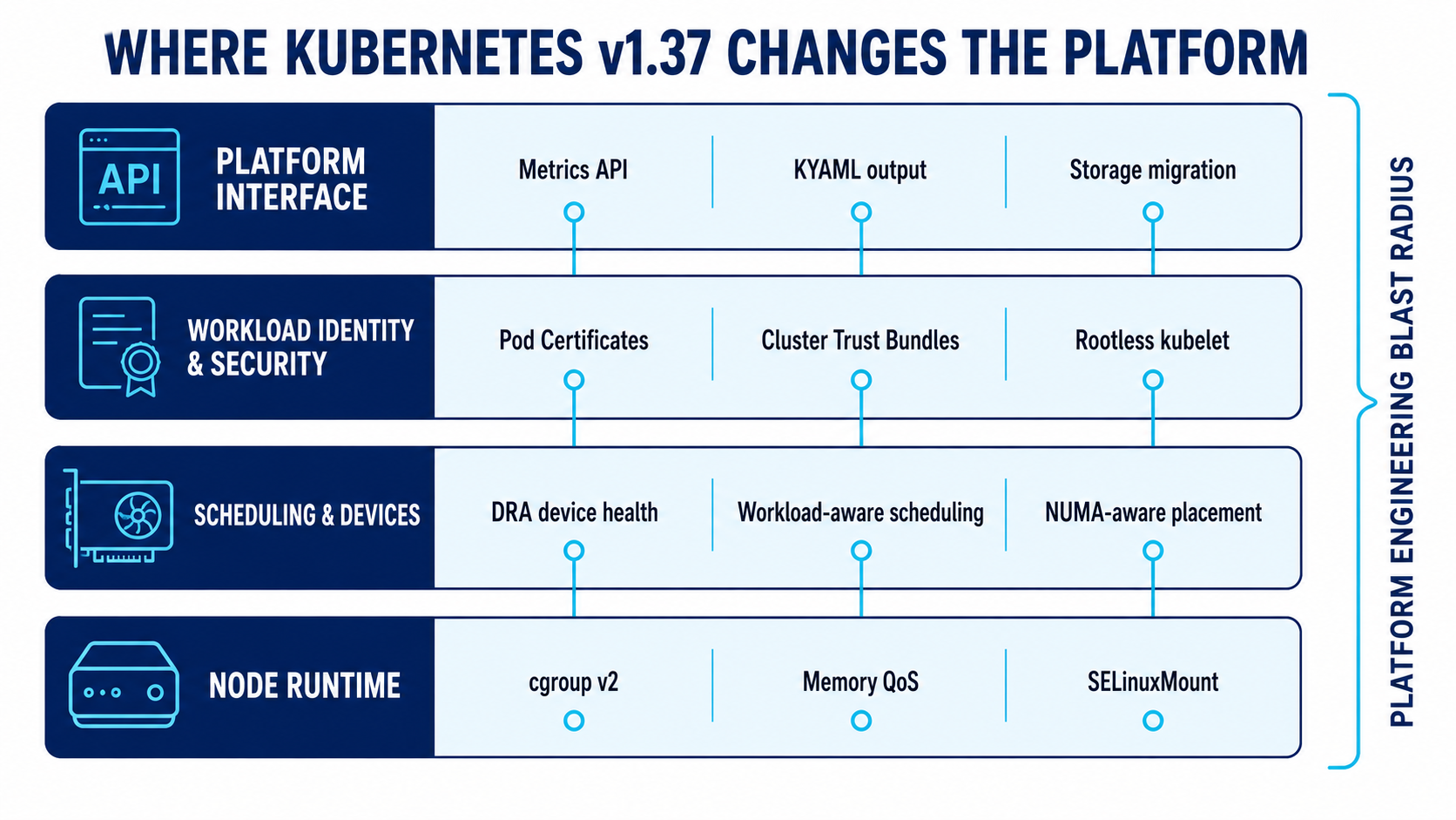 Where Kubernetes v1.37 changes the platform