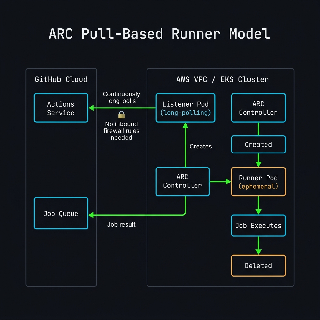 ARC pull-based architecture — the Listener Pod long-polls GitHub outbound. No inbound firewall rules required.