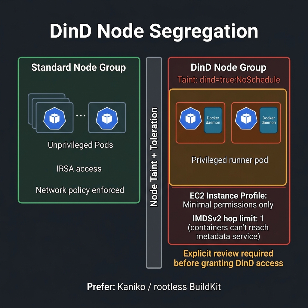 DinD node group is tainted and segregated from standard runners