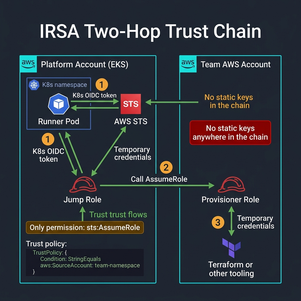 IRSA two-hop trust chain — K8s OIDC token → Jump Role (platform account) → Provisioner Role (team account)
